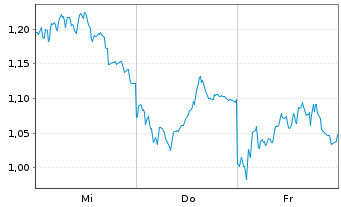 Chart Mini Future Long Allianz - 1 Week
