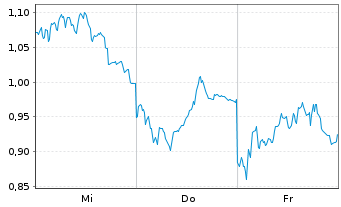 Chart Mini Future Long Allianz - 1 Week