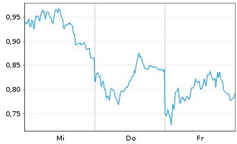 Chart Mini Future Long Allianz - 1 Week