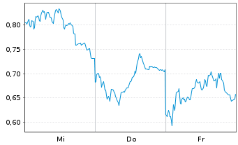 Chart Mini Future Long Allianz - 1 Week