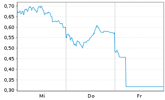 Chart Mini Future Long Allianz - 1 Week