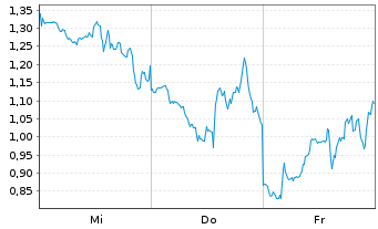 Chart Mini Future Long Microstrategy - 1 Week