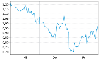 Chart Mini Future Long Microstrategy - 1 semaine