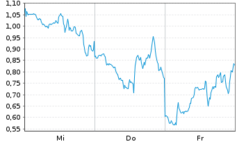 Chart Mini Future Long Microstrategy - 1 Week
