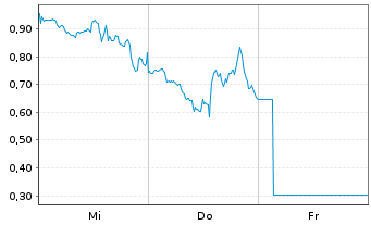 Chart Mini Future Long Microstrategy - 1 Week