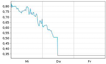 Chart Mini Future Long Microstrategy - 1 Week