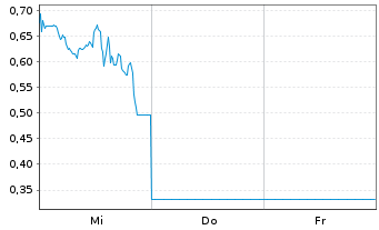 Chart Mini Future Long Microstrategy - 1 Week