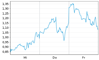 Chart Mini Future Short Microstrategy - 1 Week
