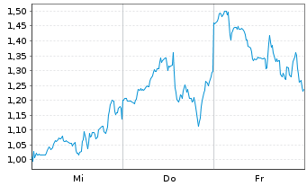 Chart Mini Future Short Microstrategy - 1 Week