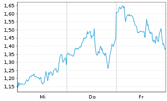 Chart Mini Future Short Microstrategy - 1 Week