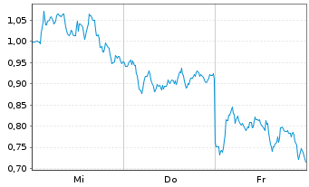 Chart Mini Future Long ASML - 1 Week