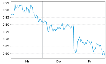 Chart Mini Future Long ASML - 1 Week
