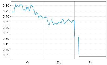 Chart Mini Future Long ASML - 1 Week