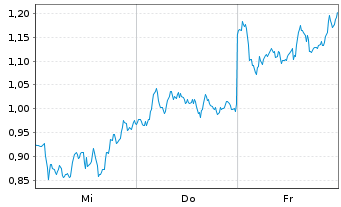 Chart Mini Future Short ASML - 1 Week