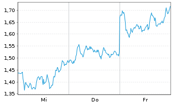 Chart Mini Future Short ASML - 1 Week