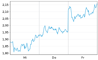 Chart Mini Future Short ASML - 1 Week