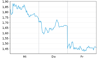 Chart Mini Future Long Volkswagen - 1 Week