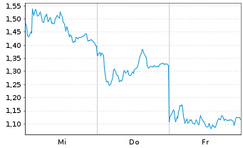 Chart Mini Future Long Volkswagen - 1 Week