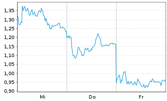 Chart Mini Future Long Volkswagen - 1 Week