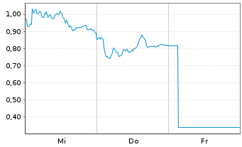Chart Mini Future Long Volkswagen - 1 Week
