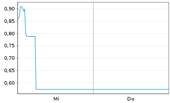 Chart Mini Future Short Volkswagen - 1 Woche