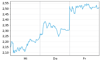 Chart Mini Future Short Volkswagen - 1 Week