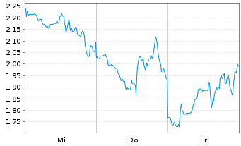 Chart Mini Future Long Microstrategy - 1 Week