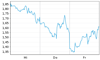 Chart Mini Future Long Microstrategy - 1 Week