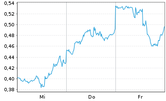Chart Mini Future Short Alphabet - 1 Week