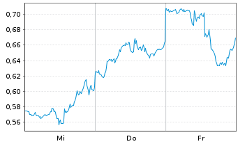 Chart Mini Future Short Alphabet - 1 Week