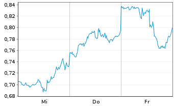 Chart Mini Future Short Alphabet - 1 Week