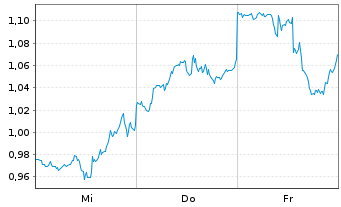 Chart Mini Future Short Alphabet - 1 Week