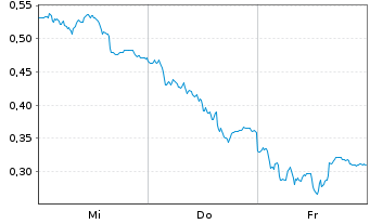 Chart Mini Future Long Deutsche Telekom - 1 Week