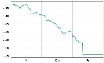 Chart Mini Future Long Deutsche Telekom - 1 Week