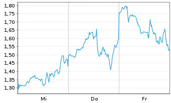 Chart Mini Future Short Microstrategy - 1 Week