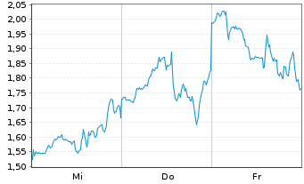 Chart Mini Future Short Microstrategy - 1 Week