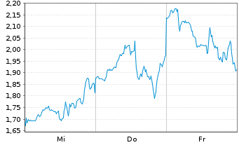 Chart Mini Future Short Microstrategy - 1 Week
