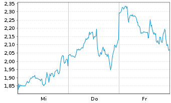 Chart Mini Future Short Microstrategy - 1 Week