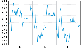 Chart Mini Future Long Thyssenkrupp - 1 Week
