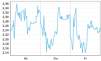 Chart Mini Future Long Thyssenkrupp - 1 Week