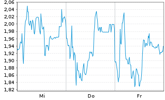 Chart Mini Future Long Thyssenkrupp - 1 Week