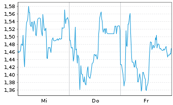 Chart Mini Future Long Thyssenkrupp - 1 Week