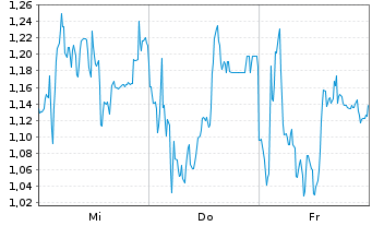 Chart Mini Future Long Thyssenkrupp - 1 semaine