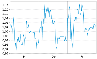 Chart Mini Future Short Thyssenkrupp - 1 Woche