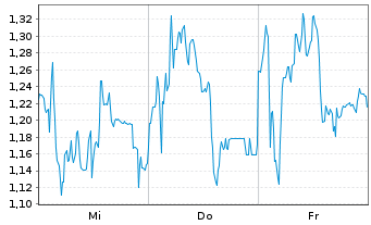Chart Mini Future Short Thyssenkrupp - 1 semaine