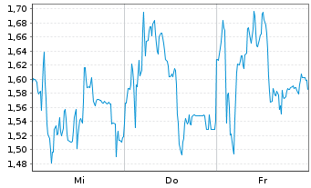Chart Mini Future Short Thyssenkrupp - 1 Week