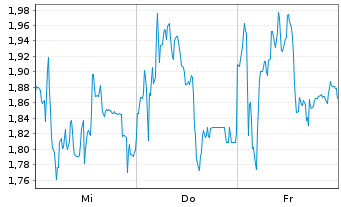 Chart Mini Future Short Thyssenkrupp - 1 Week