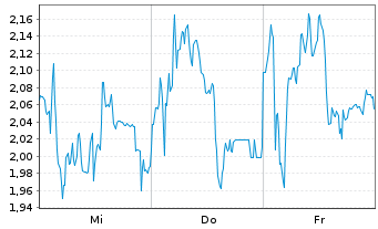 Chart Mini Future Short Thyssenkrupp - 1 Week
