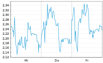 Chart Mini Future Short Thyssenkrupp - 1 Week