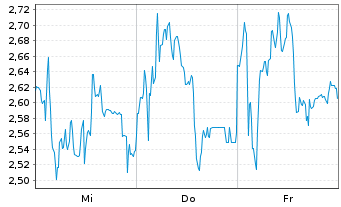 Chart Mini Future Short Thyssenkrupp - 1 Week